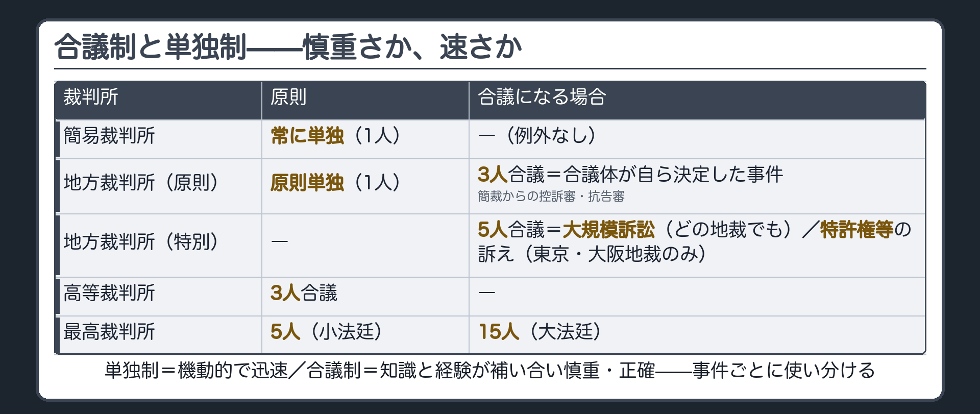 合議制と単独制——トレードオフボード