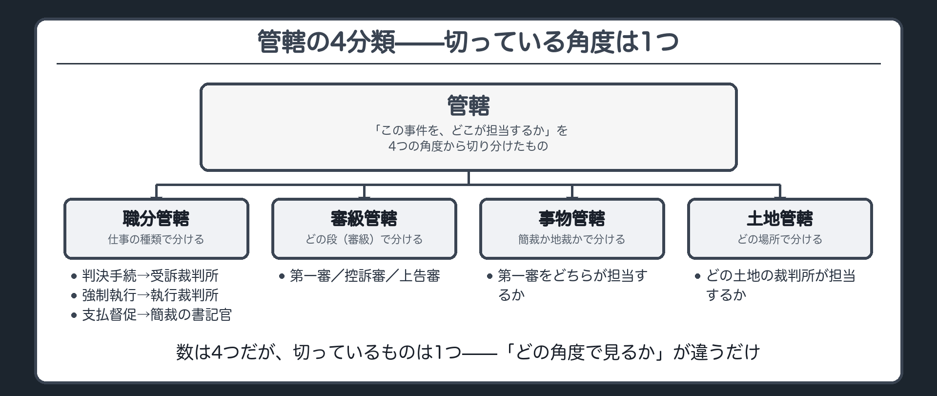 管轄の4分類（職分管轄／審級管轄／事物管轄／土地管轄）ボード