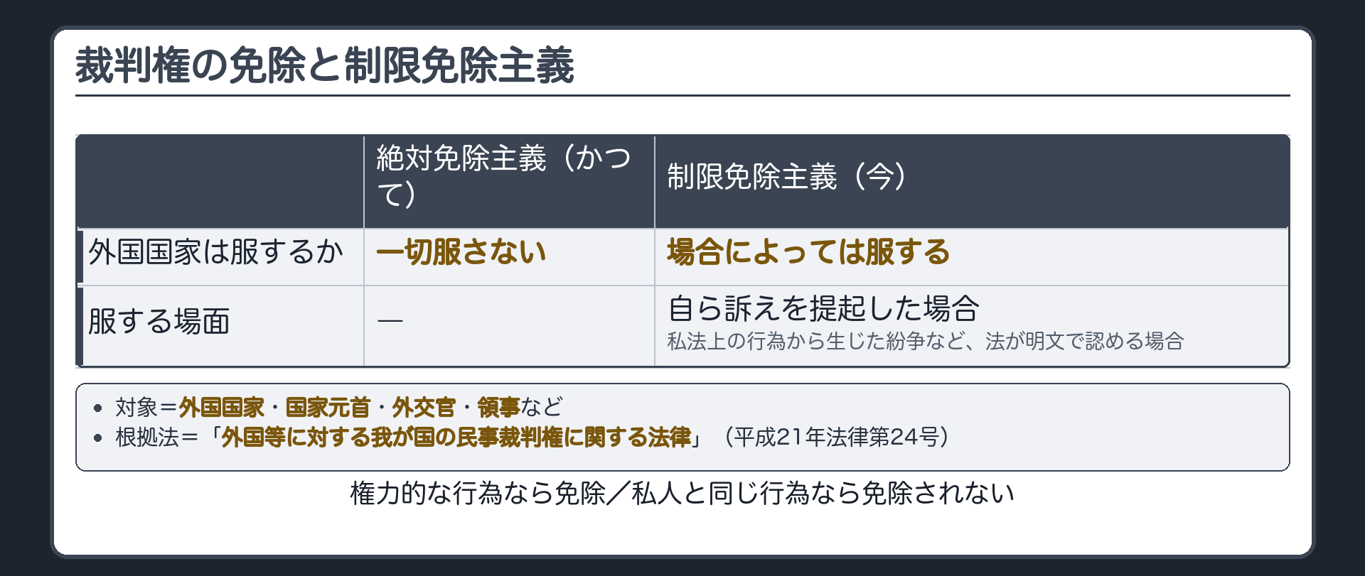 裁判権の免除と制限免除主義ボード