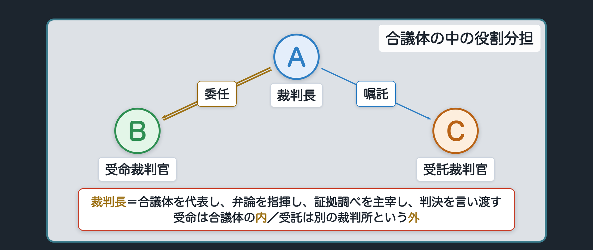 合議体の中の役割（裁判長／受命裁判官／受託裁判官）ボード
