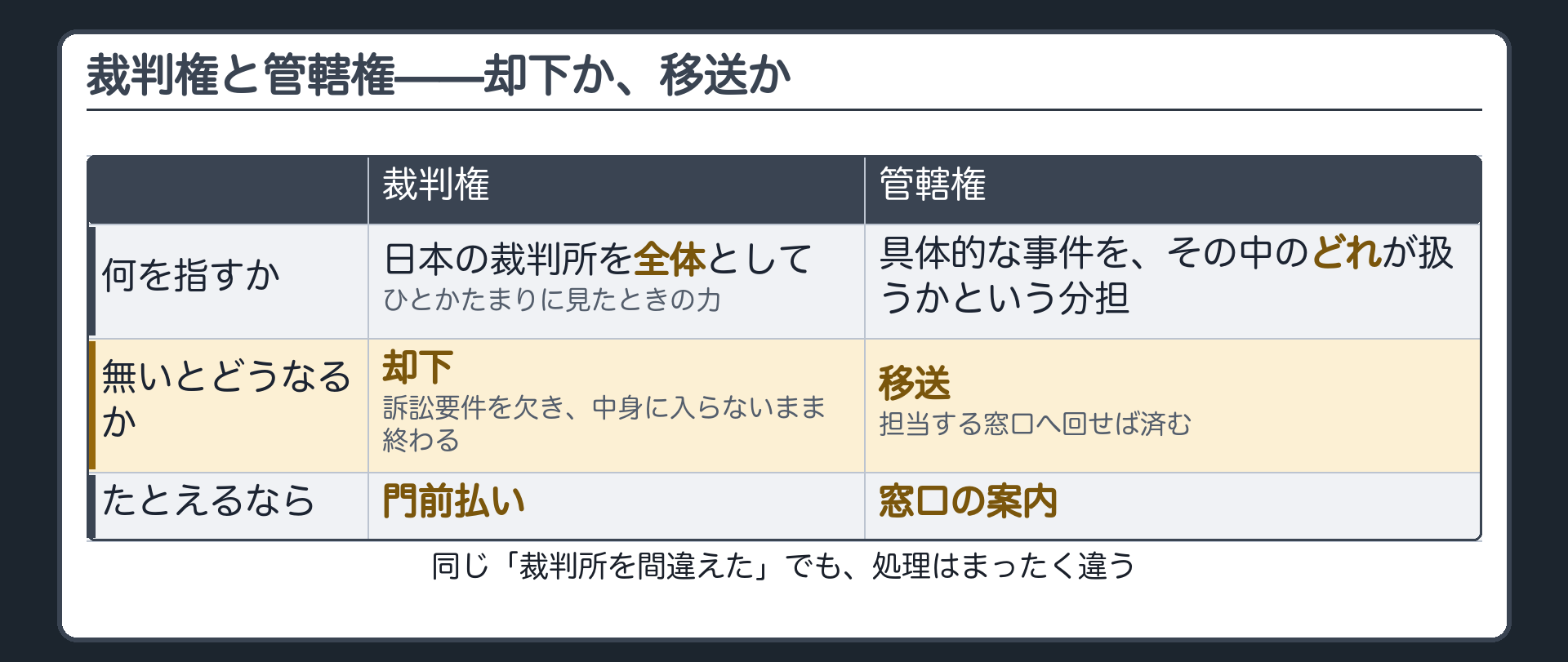 裁判権と管轄権——却下か、移送かボード
