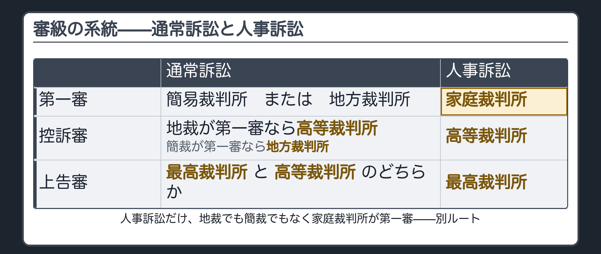 審級の系統（通常訴訟／人事訴訟）ボード