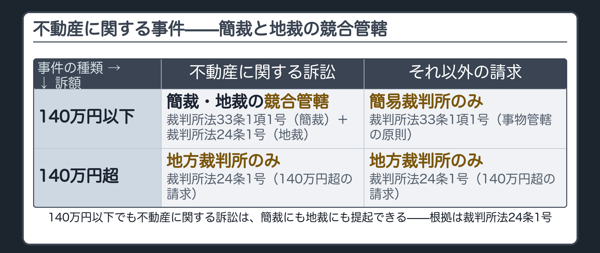 不動産に関する事件の競合管轄（訴額140万円以下でも簡裁・地裁どちらにも提起できる／裁判所法24条1号が根拠）ボード