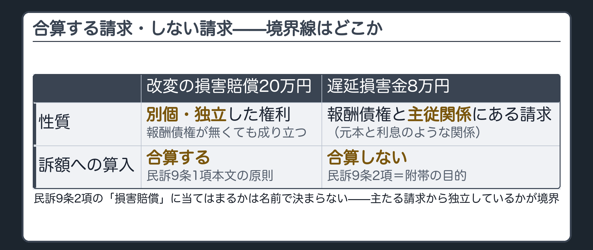 合算する請求としない請求の違い（改変の損害賠償20万円は独立した権利だから合算／遅延損害金8万円は元本に附帯するだけだから不算入）ボード