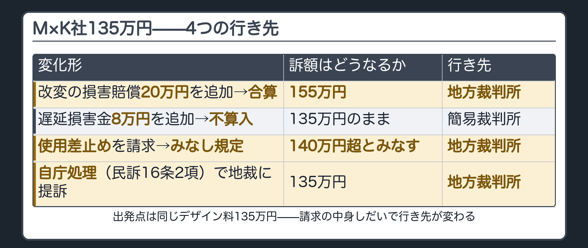 M×K社135万円の4つの行き先（合算155万円→地裁／不算入135万円→簡裁／差止めみなし→地裁／自庁処理→地裁）ボード
