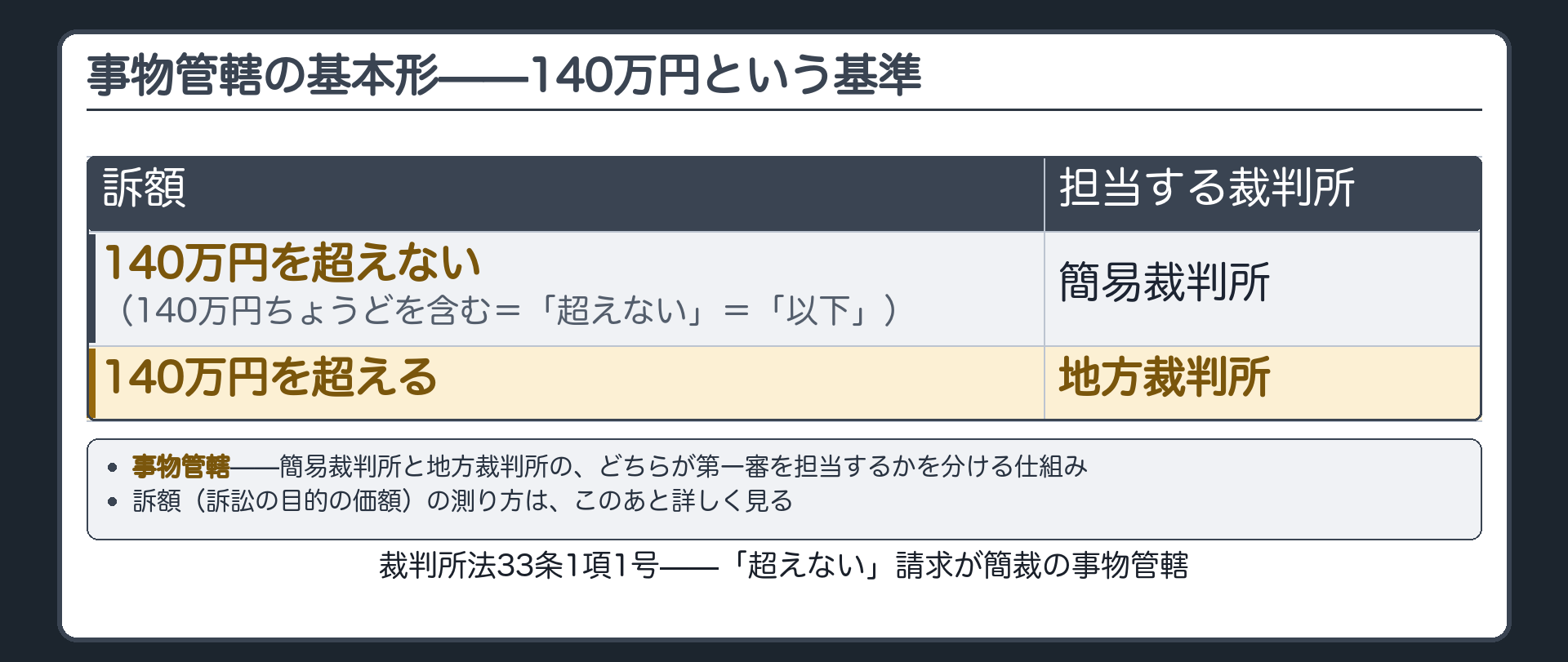 事物管轄の基本形（訴額が分かれ目／140万円を超えない→簡裁／超える→地裁）ボード