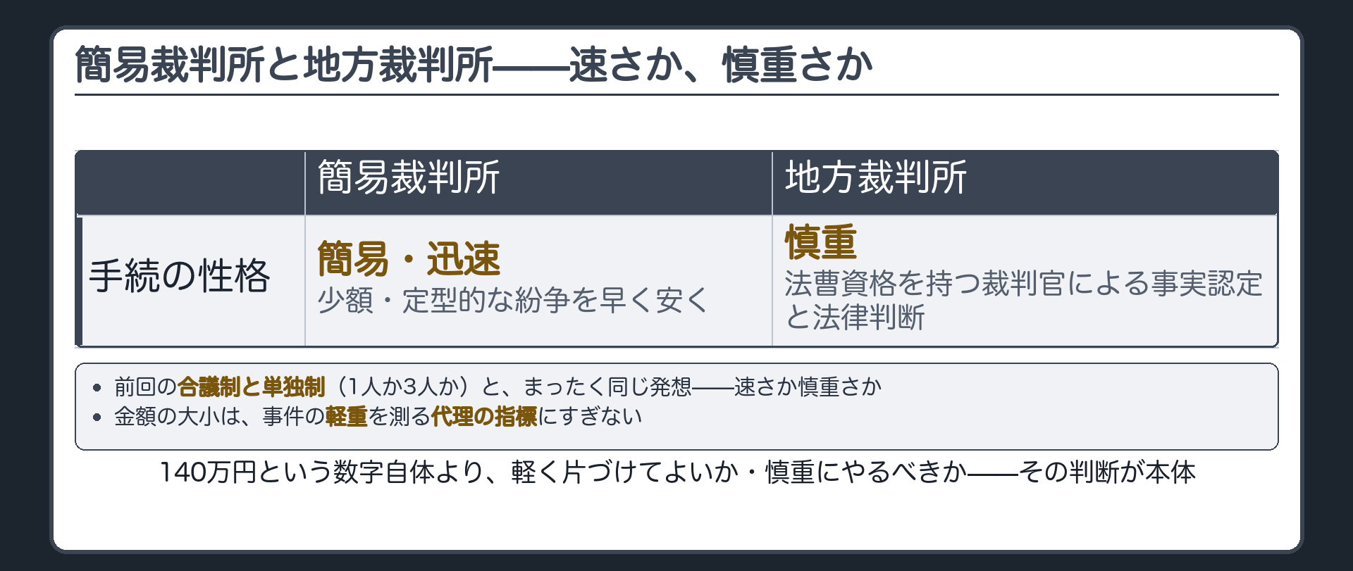 簡裁と地裁のトレードオフ（簡裁＝簡易・迅速／地裁＝慎重な審理／140万円は事件の重さを測る代理指標）ボード