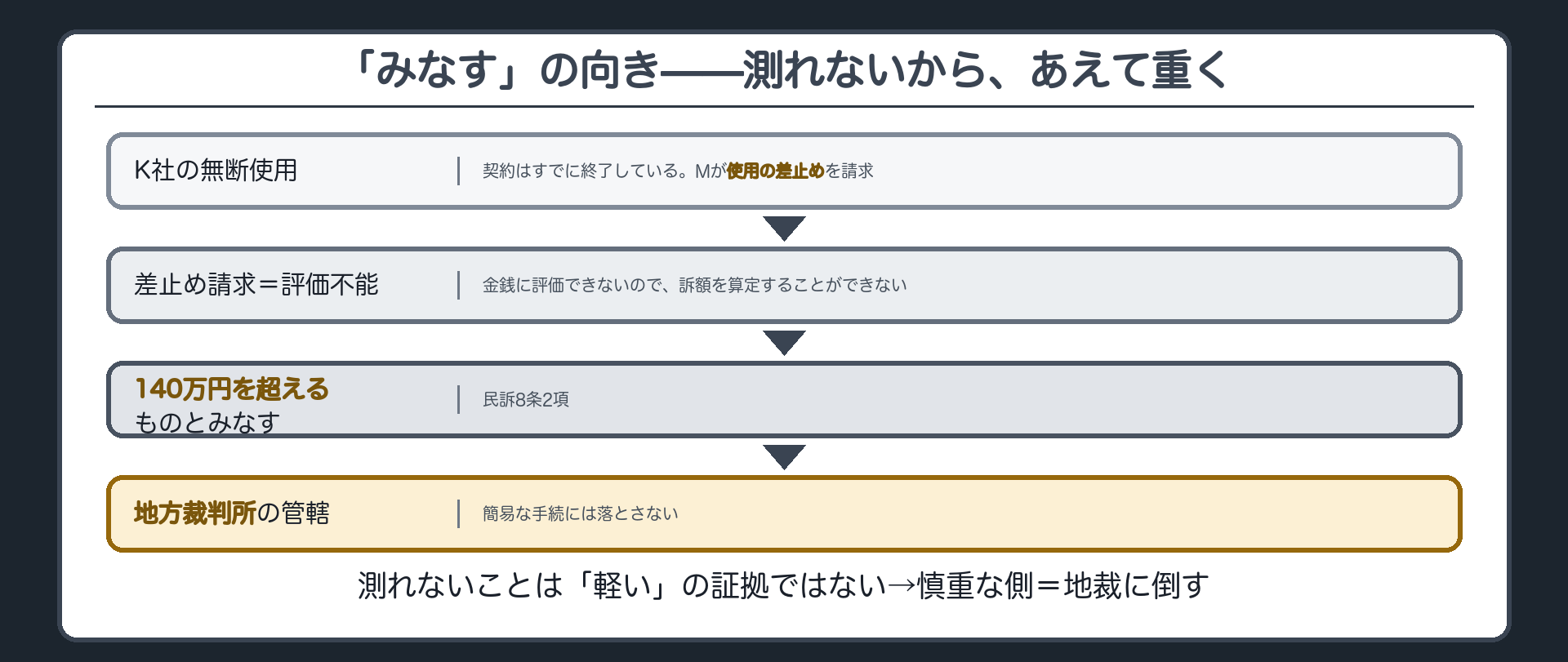 「みなす」の向き（測れないことは「軽い」の証拠ではない→慎重な側＝地裁に倒す）＋差止め請求の具体例ボード