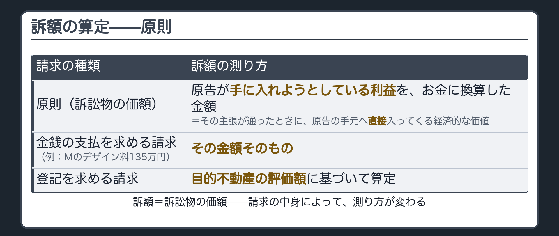 訴額の算定原則（原告が直接得る経済的利益／金銭給付はその金額／登記請求は目的不動産の評価額に基づいて算定）ボード