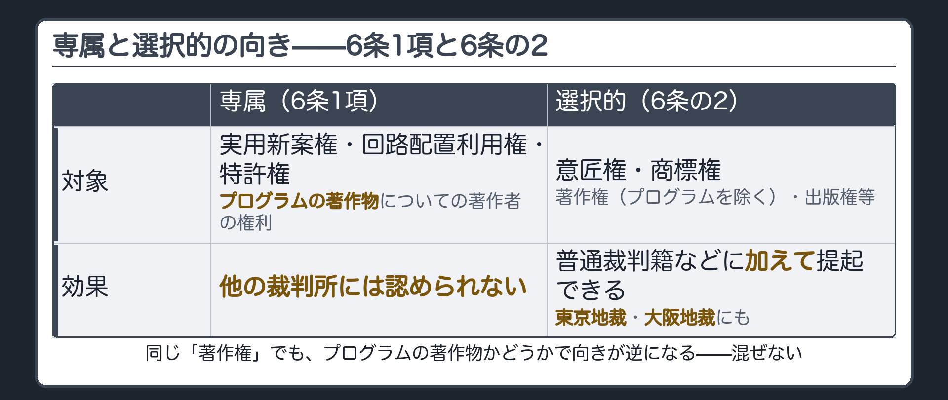 専属と選択的の向き（特許権等＝専属・6条1項／著作権や商標権等＝選択的・6条の2）ボード