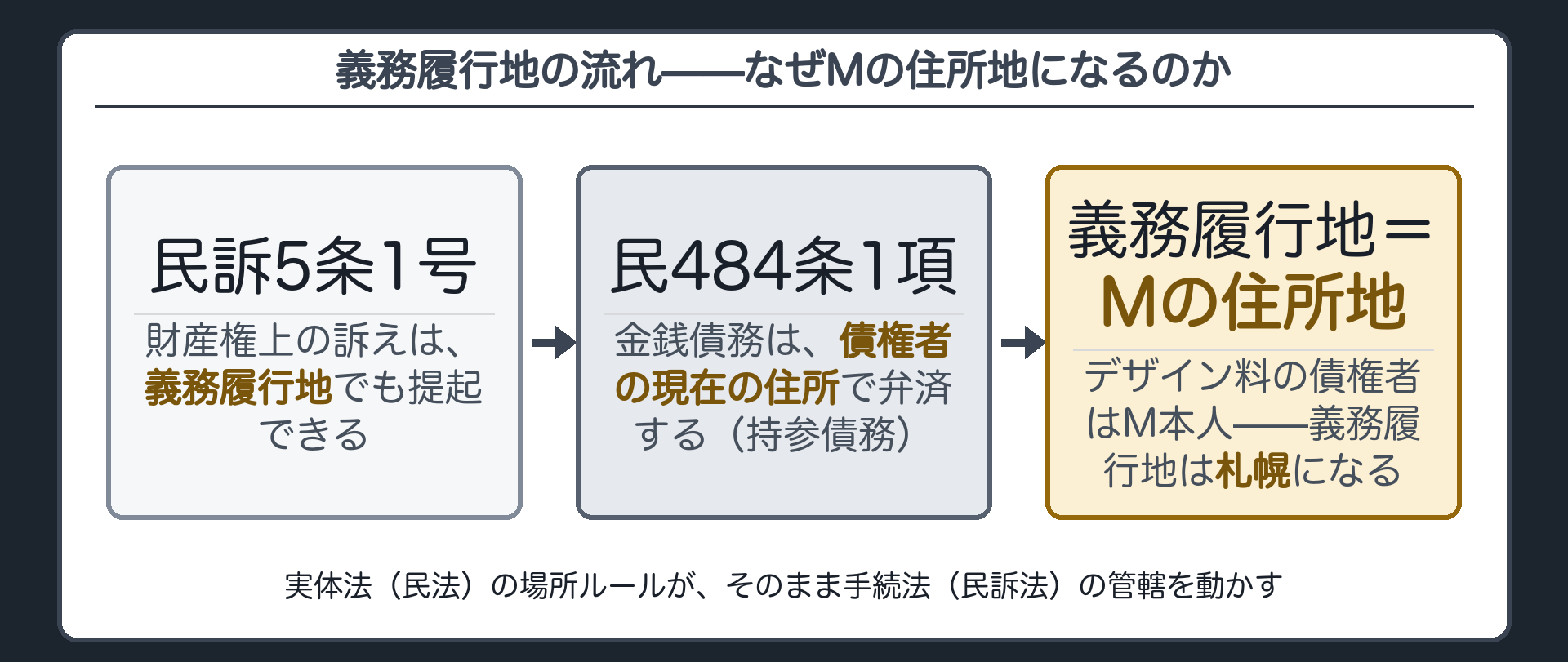 義務履行地の副作用の流れ（5条1号→民484条の持参債務→結局は原告の住所地）ボード