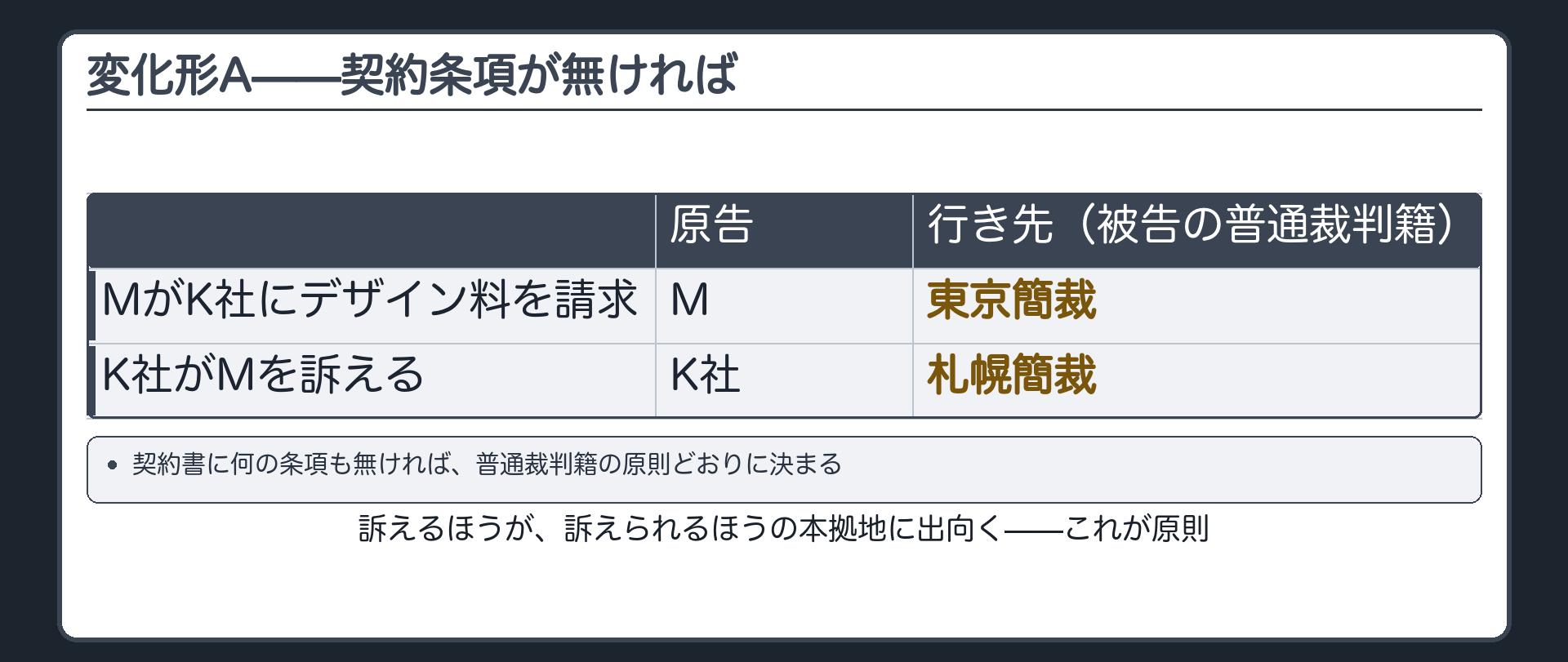 変化形A（契約条項が無ければ／MがK社を訴える→東京／K社がMを訴える→札幌）ボード