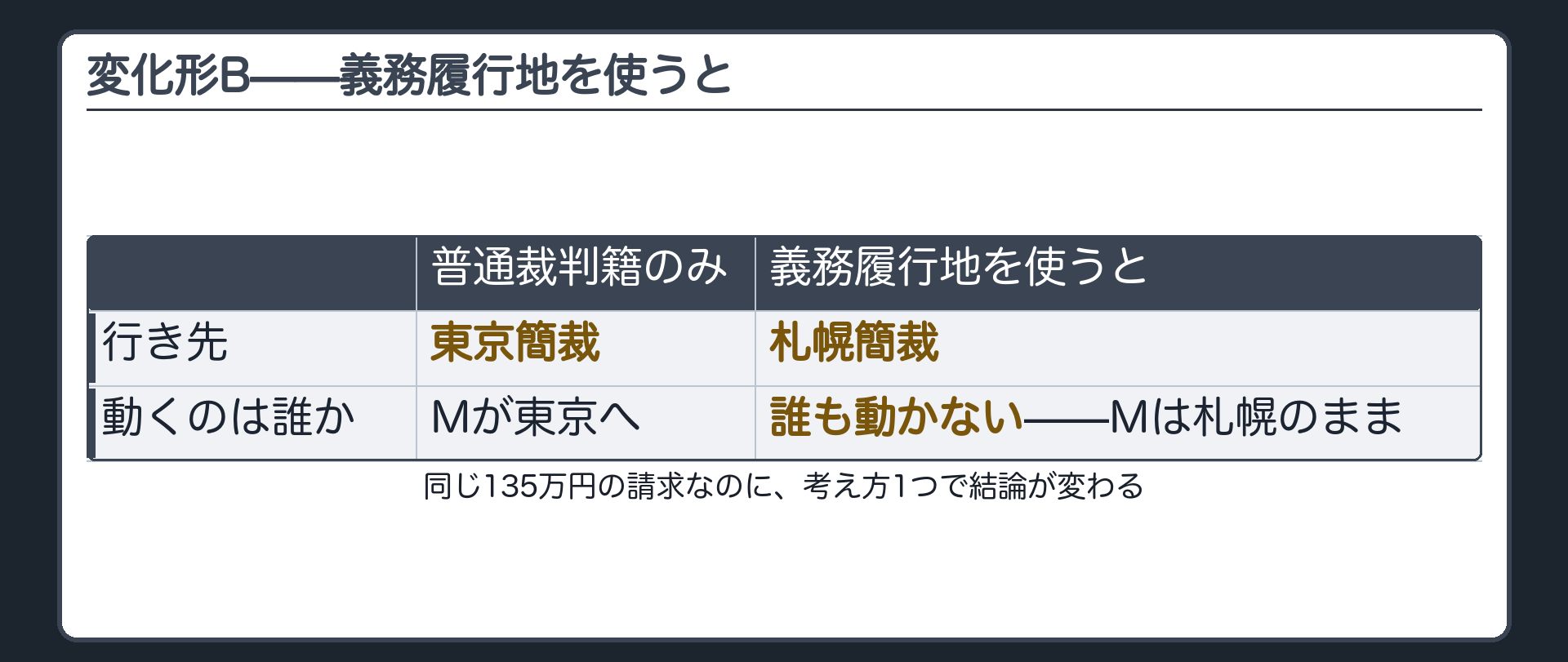変化形B（義務履行地×持参債務→Mの住所地である札幌でも訴えられる）ボード