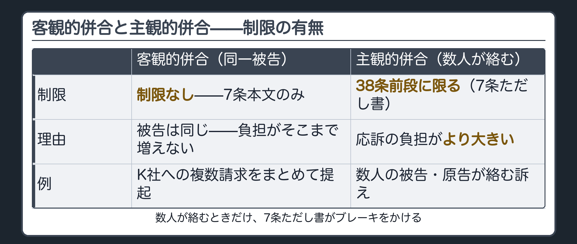 客観的併合と主観的併合の違い（同一被告への複数請求は緩やか／複数被告への訴えは38条前段に限定）ボード