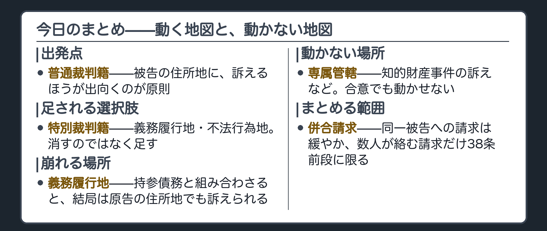 今日のまとめ（原則＝被告の住所地→足される特別裁判籍→崩れる義務履行地→動かない専属管轄→まとめる併合請求）ボード
