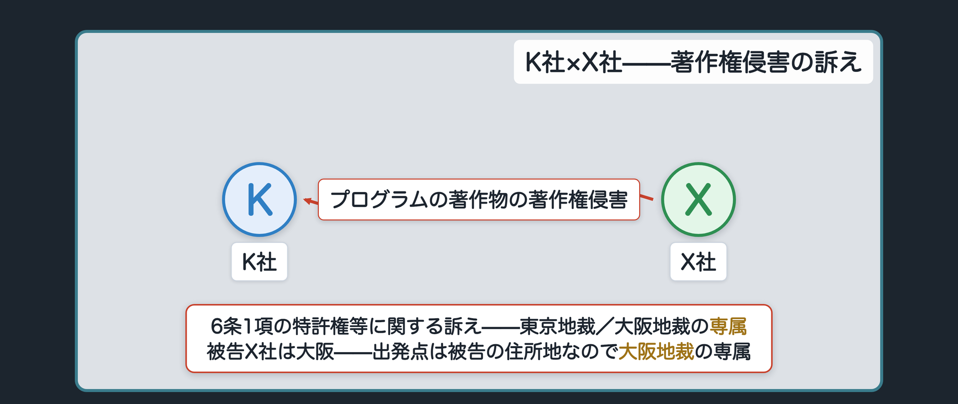 K社×X社の著作権侵害の訴え（プログラムの著作物についての著作者の権利／東西で東京地裁・大阪地裁）関係図