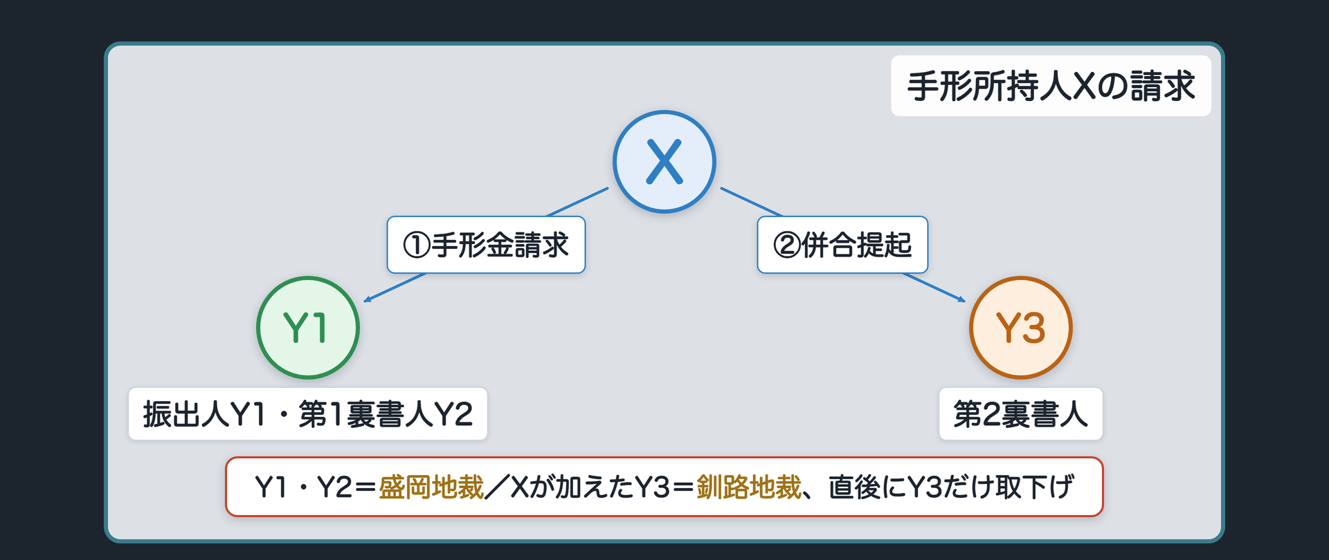 手形訴訟の関係図（X＝手形所持人、Y1＝振出人、Y2＝第1裏書人、Y3＝第2裏書人、盛岡地裁と釧路地裁）関係図