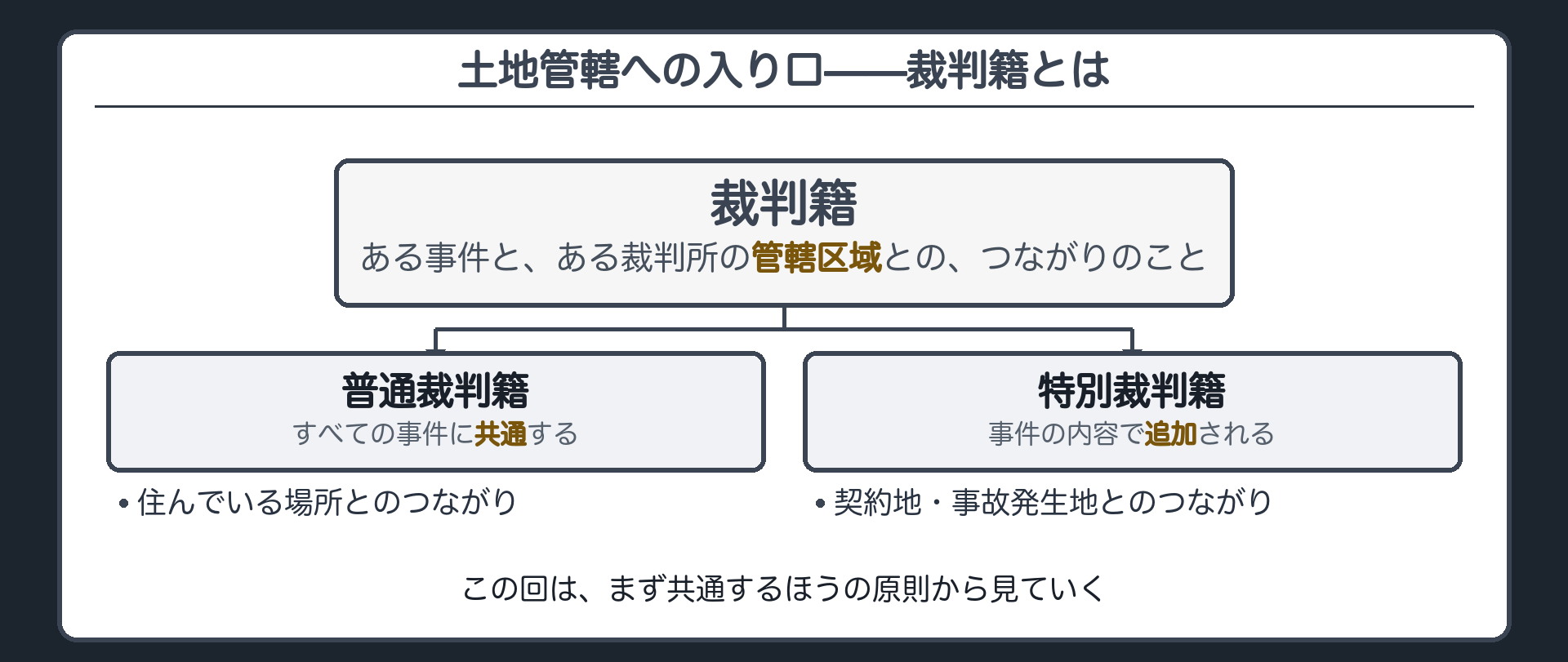 土地管轄の入り口(裁判籍＝事件と裁判所の管轄区域とのつながり／普通裁判籍と特別裁判籍の2分類)ボード