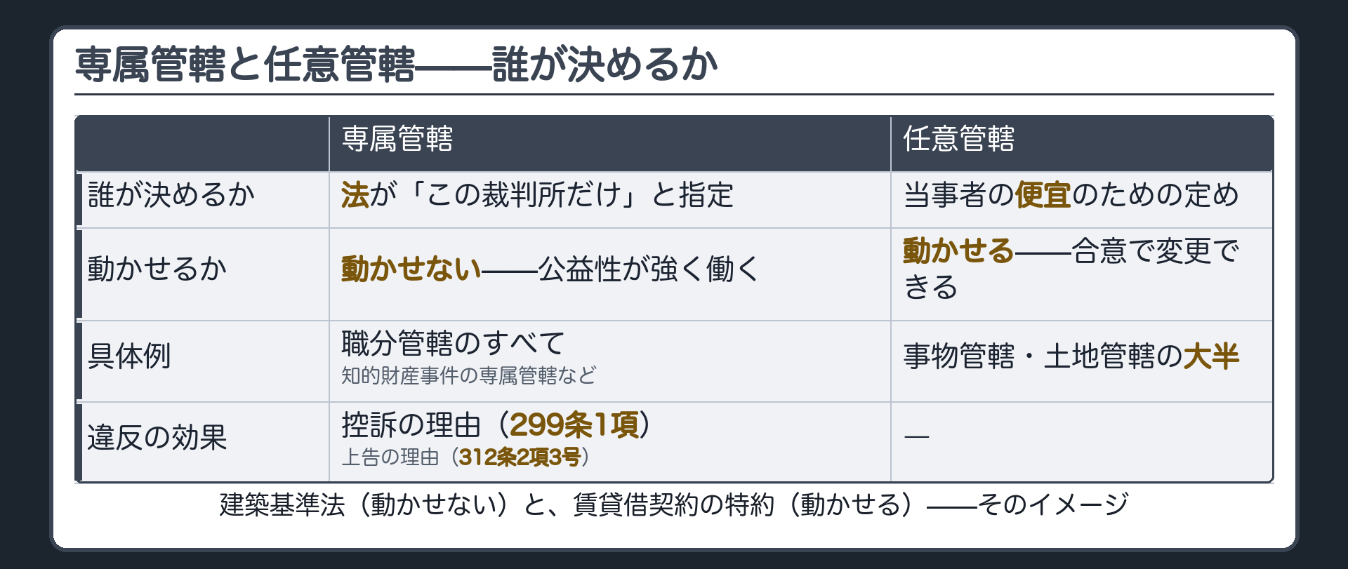 専属管轄と任意管轄の対比（誰が作るか・動かせるか）ボード