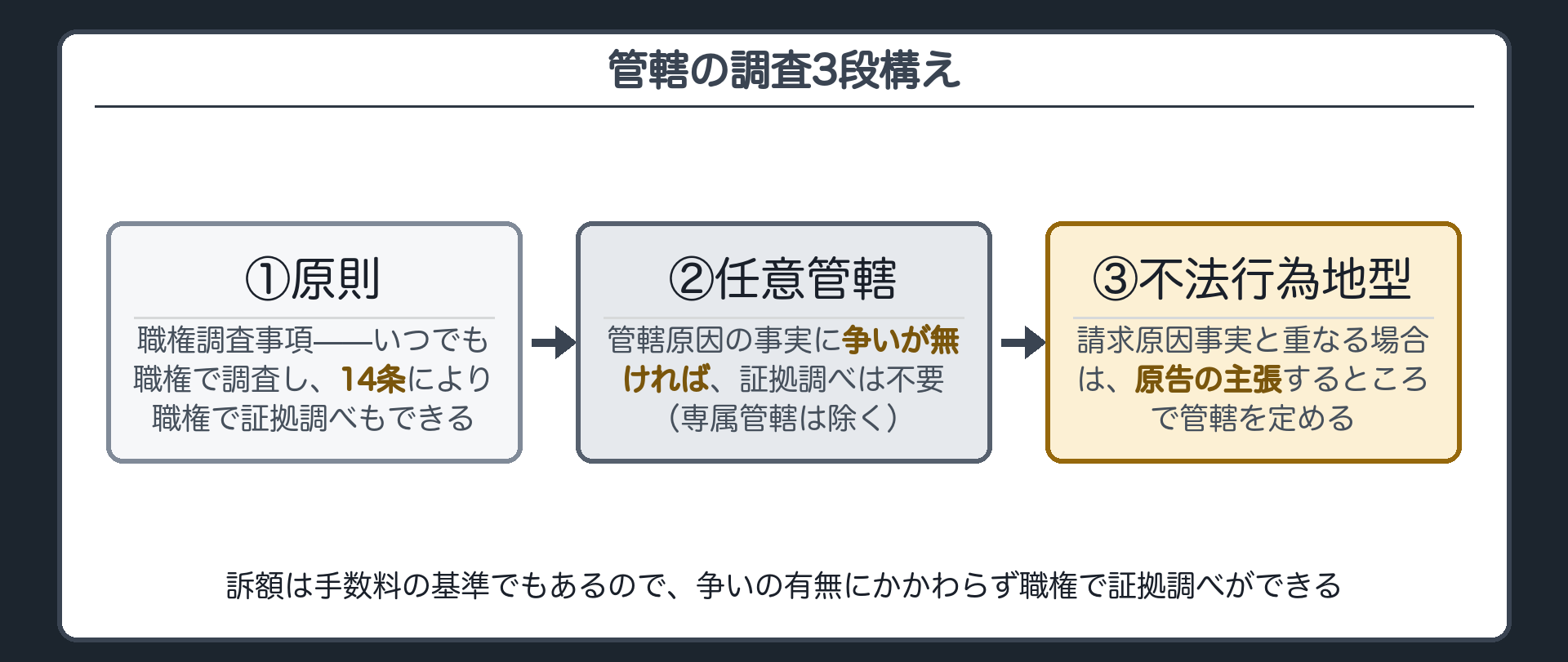 管轄の調査3段構え（①職権調査・職権証拠調べ／②任意管轄で争いが無ければ証拠調べ不要／③不法行為地型は原告の主張で定める）ボード