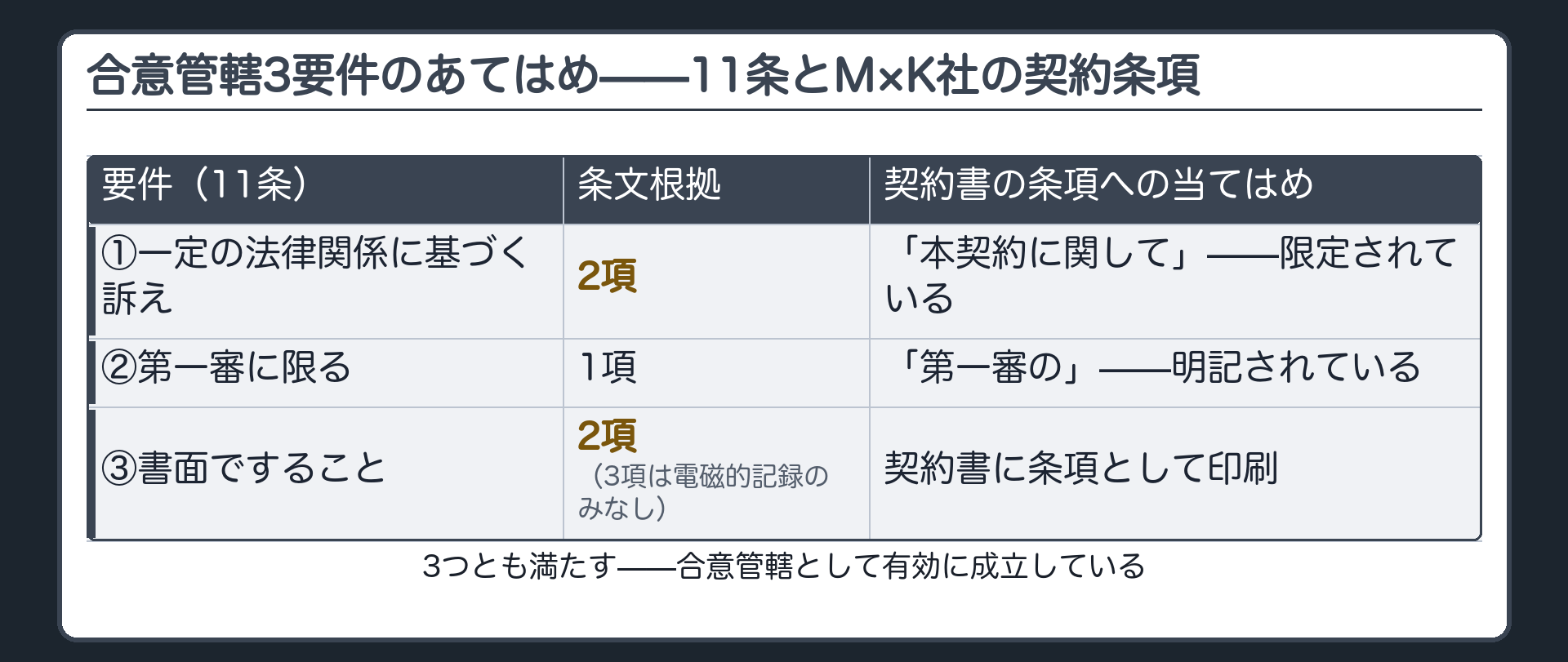 合意管轄3要件のあてはめ（一定の法律関係／第一審の土地・事物管轄のみ／書面）＋M×K社の契約条項ボード