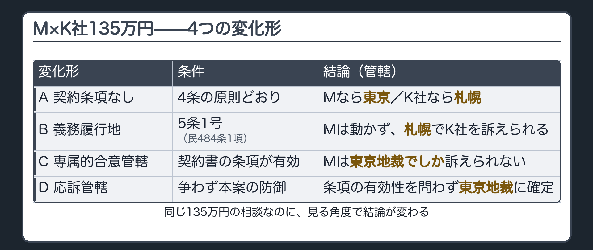 M×K社135万円の4つの変化形（A普通裁判籍だけ／B義務履行地の副作用／C専属的合意管轄／D応訴管轄）まとめボード