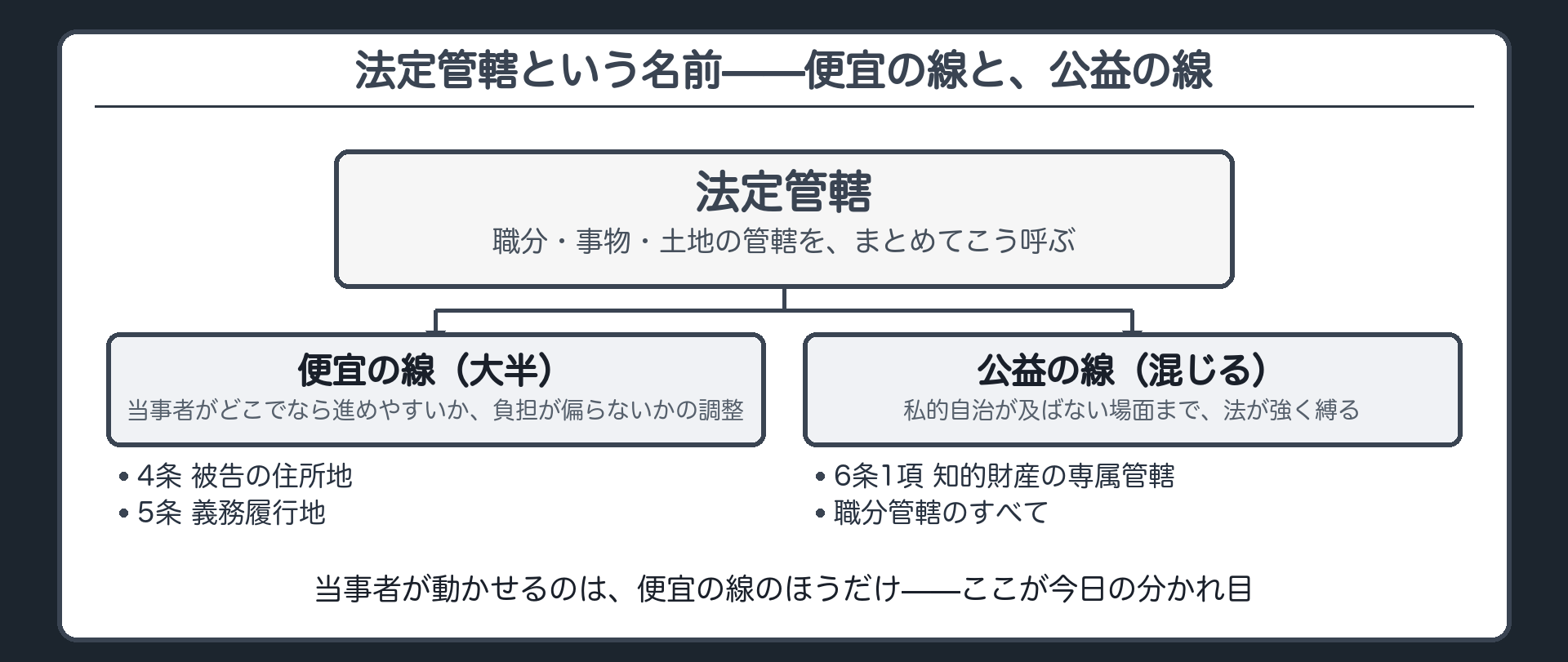法定管轄の総称（職分・事物・土地の管轄をまとめて呼ぶ／多くは当事者の便宜のための線・公益の線も混じる）ボード