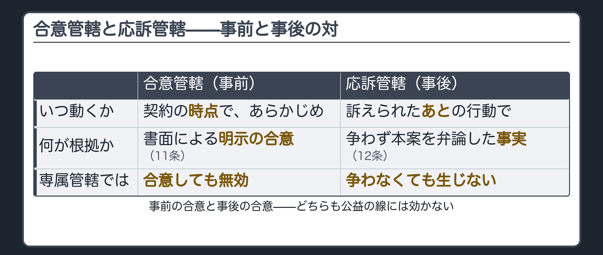 合意管轄（事前）と応訴管轄（事後）の対比＋専属管轄では生じないボード