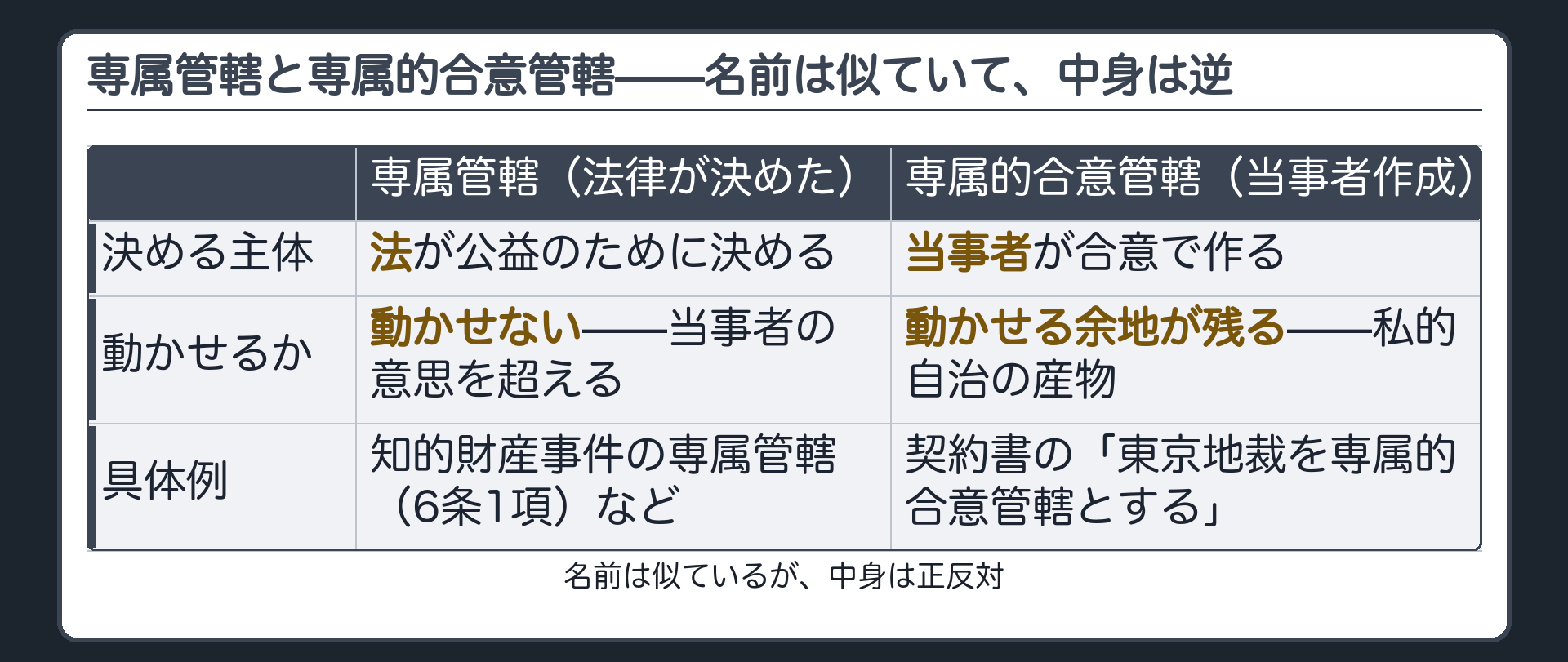 専属管轄と専属的合意管轄の違い（法律が決めた動かせない専属管轄／当事者が作った動かせる専属的合意管轄）ボード