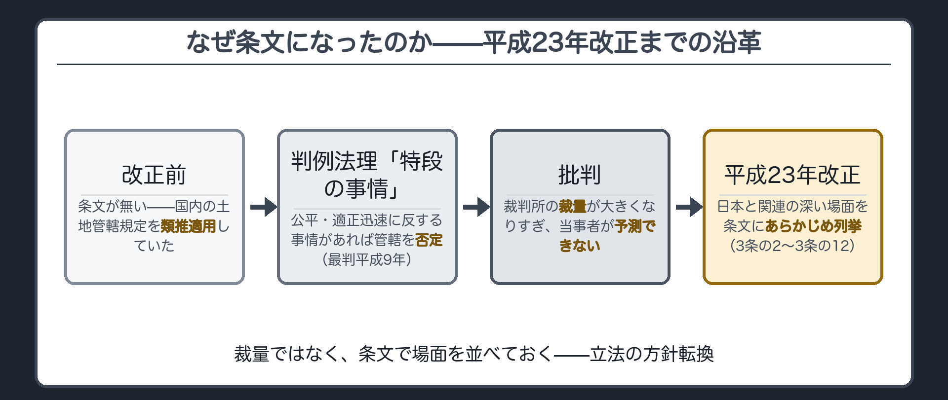沿革のタイムライン(条文が無かった時代→判例法理「特段の事情」→裁量肥大・予測不能という批判→平成23年改正で列挙方式へ)ボード