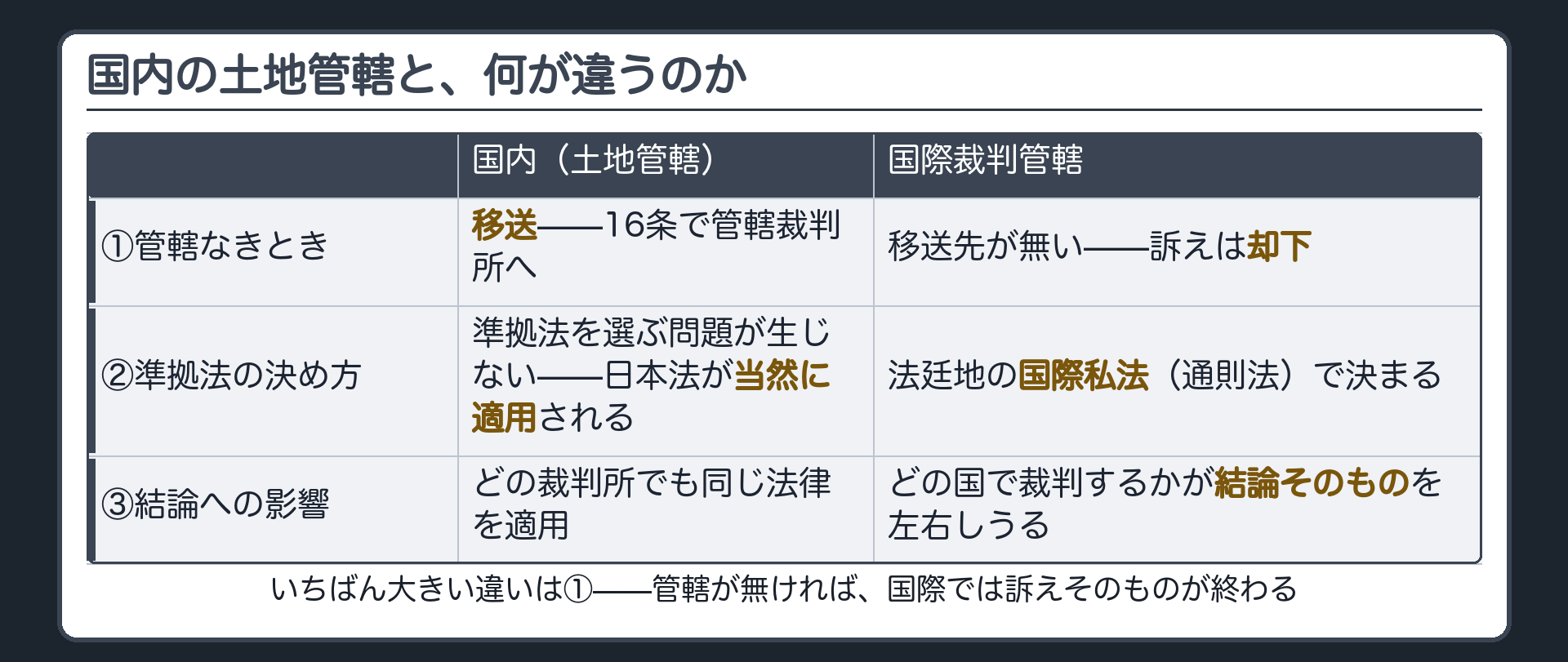 国内土地管轄との3つの違い(①移送の受け皿が無い→管轄が無ければ却下／②準拠法は法廷地の国際私法／③どこの国で裁判するかが結論を左右しうる)ボード