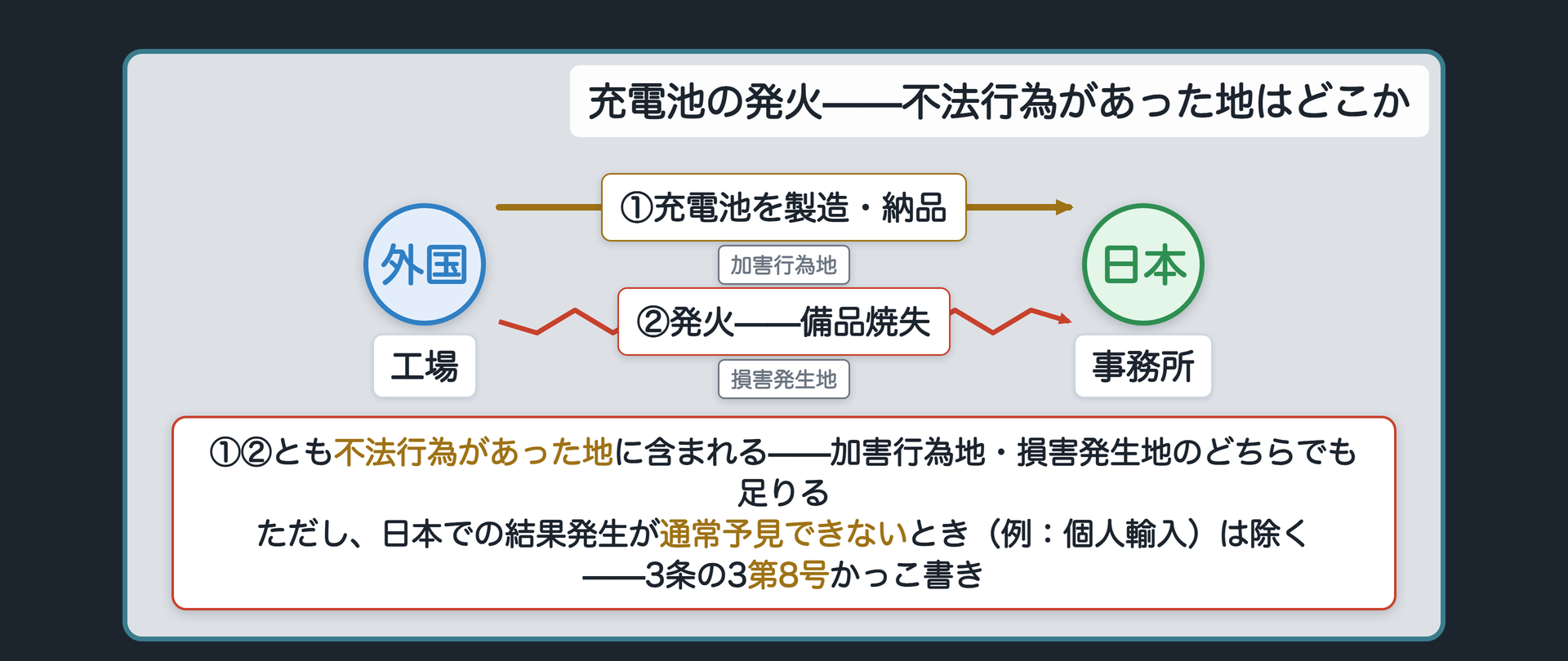 設例Q：不法行為地の分かれ方(外国の工場で作られた充電池が、日本の事務所で発火)関係図