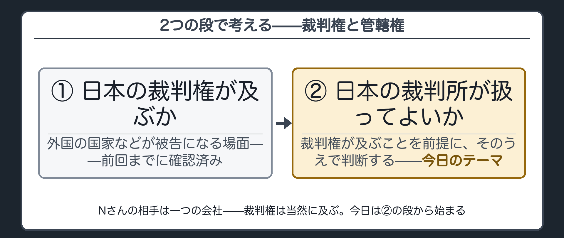 2つの段(①日本の裁判権が及ぶか＝#1-2で確認済み／②そのうえで日本の裁判所が扱ってよいか＝今日のテーマ)ボード