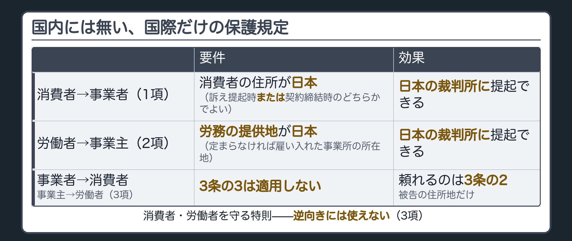 国内には無い、国際だけの保護規定(消費者から事業者への訴え／労働者から事業主への訴え／逆向きは3条の3を使えない)ボード