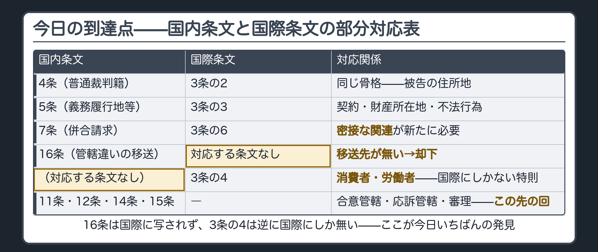 部分対応表(国内条文↔国際条文／4条↔3条の2／5条↔3条の3／7条↔3条の6／16条↔対応する条文なし＝却下／3条の4↔国内に対応条文なし／11条・12条・14条・15条の国際版はこの先の回)ボード