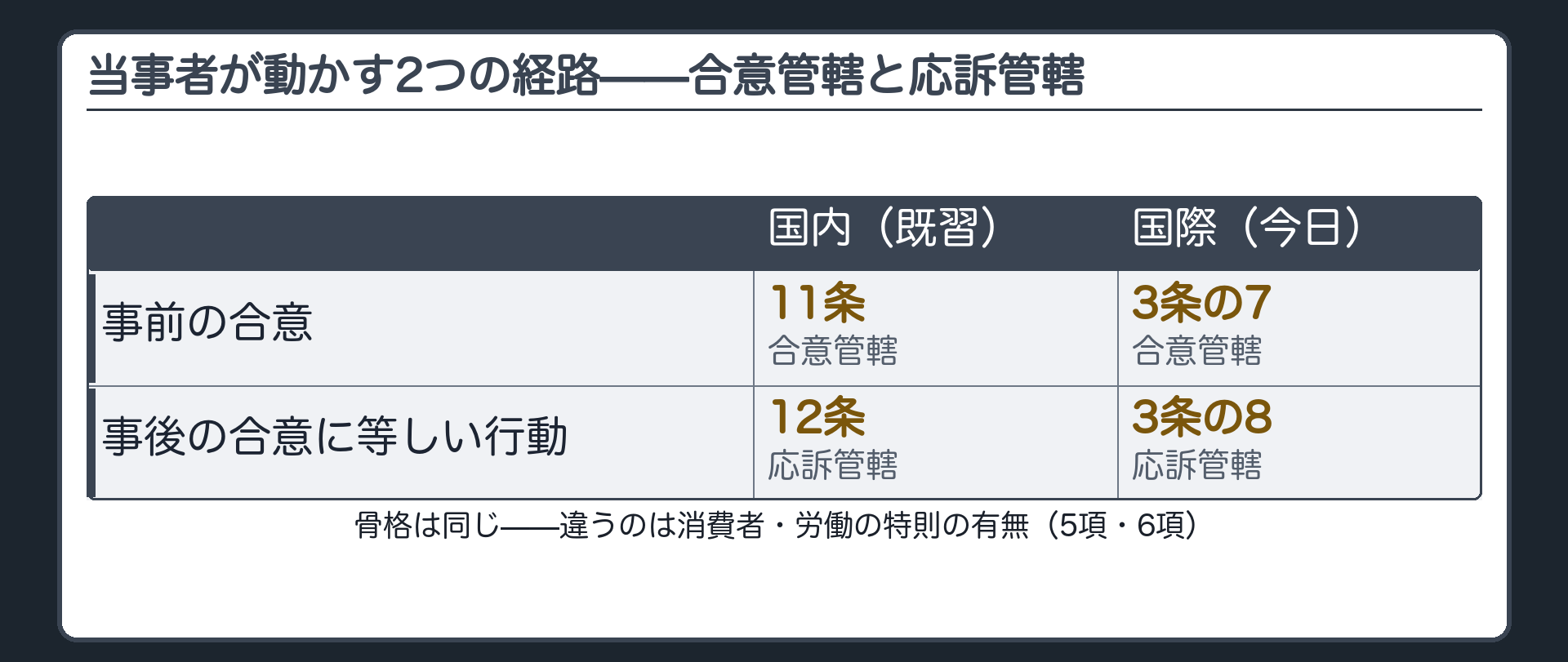 当事者が動かす2つの経路(合意管轄=事前の合意／応訴管轄=事後の合意に等しい行動)国内11条・12条との対応ボード