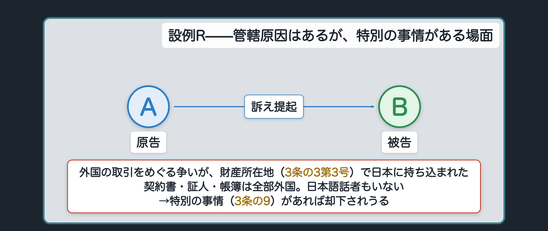 設例R：管轄原因はあるが特別の事情がある場面(証拠・証人・帳簿がすべて外国、双方に日本語話者がいない)関係図