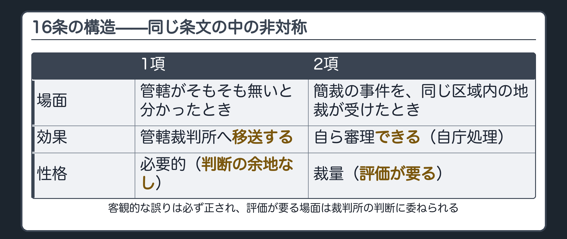 16条1項・2項の構造(1項=必要的な移送/2項=裁量の自庁処理という非対称)