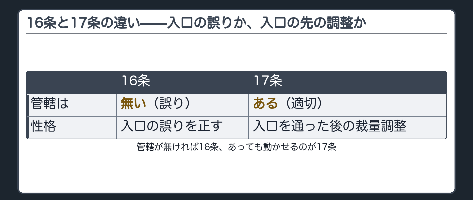 16条は入口の誤り訂正、17条は入口を通った後の裁量調整という違い