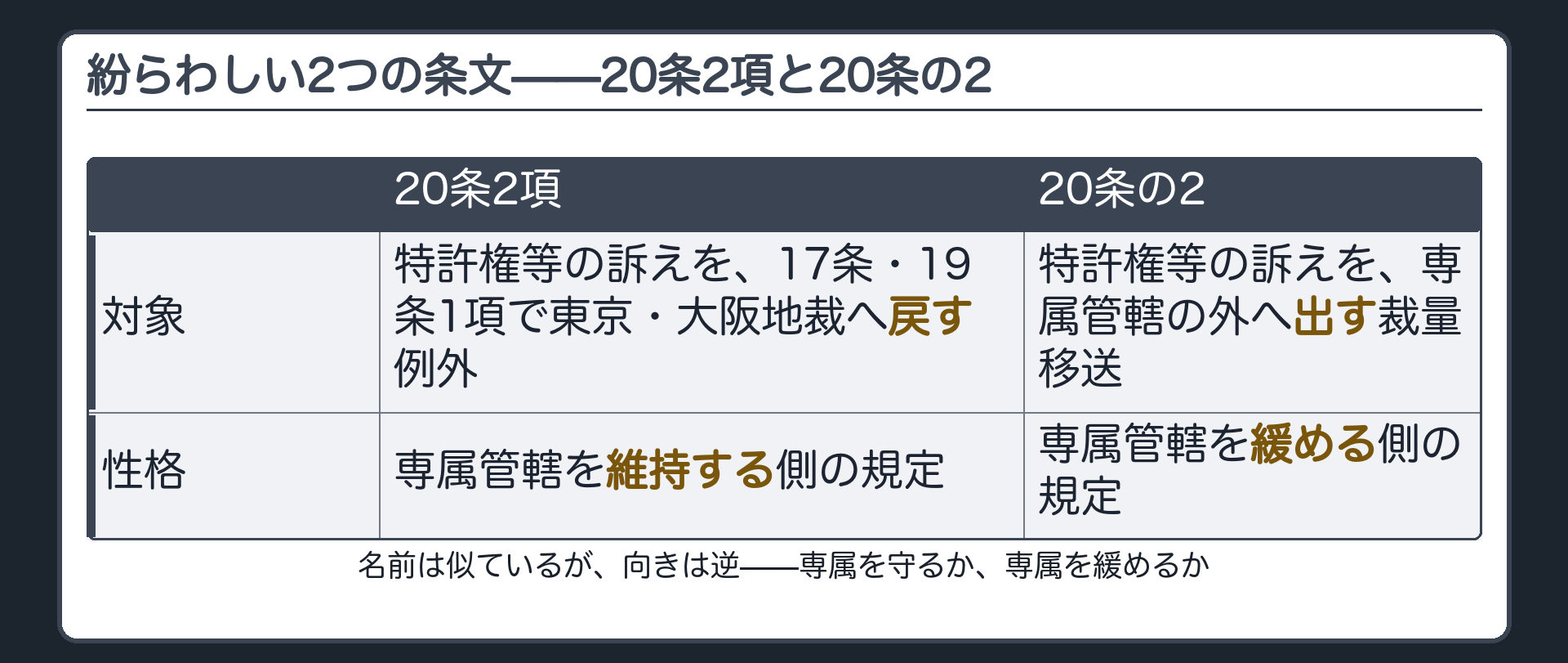 20条の2＝特許権等の裁量移送(20条2項とは別条文)