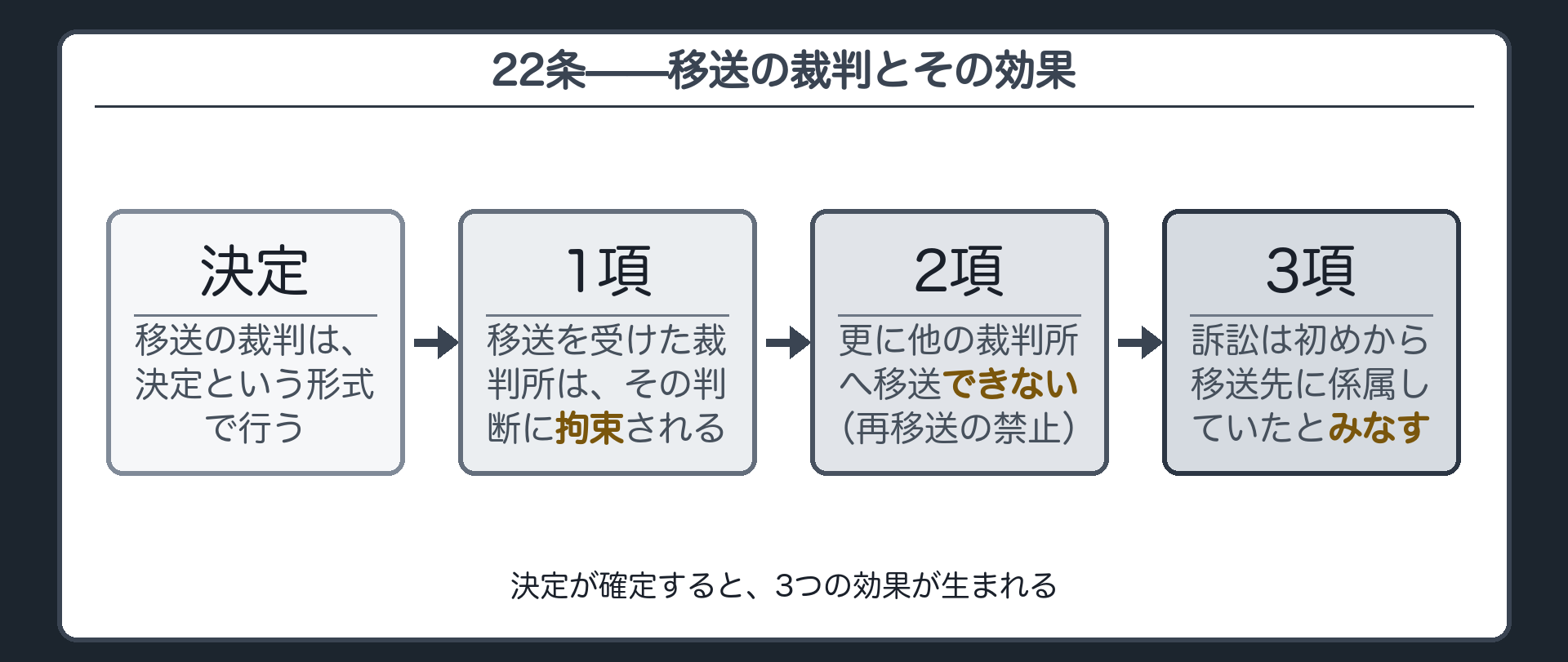 移送の裁判は決定＋確定すると拘束・再移送禁止・最初から係属していたとみなす