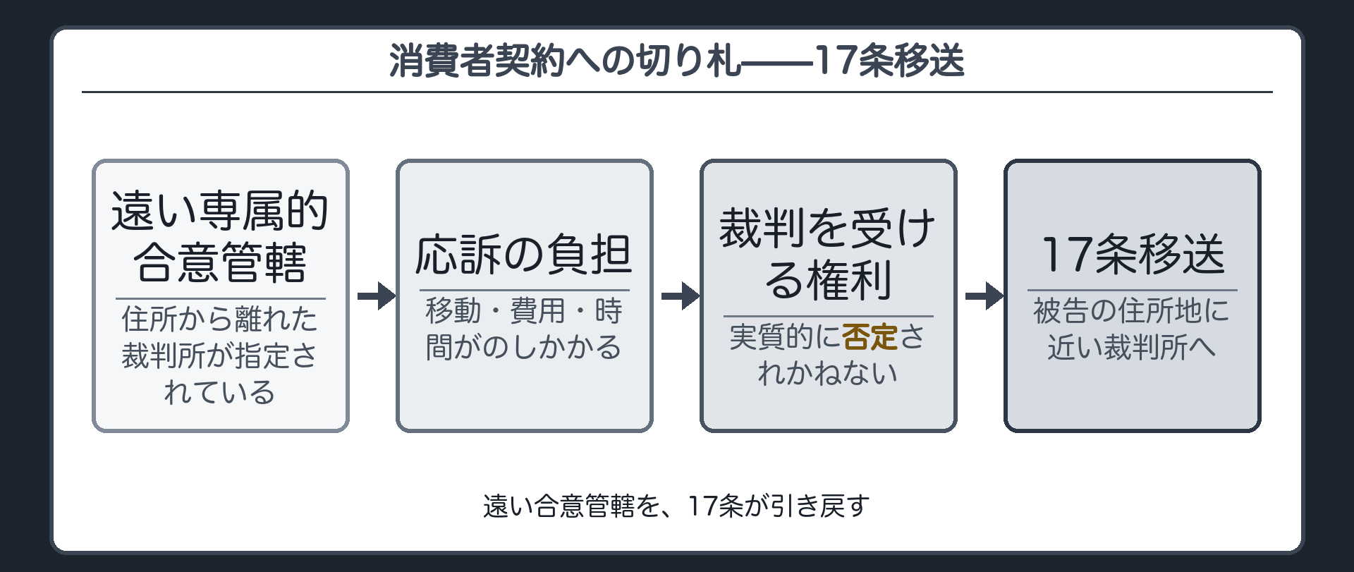 消費者契約への切り札(遠い専属的合意管轄→応訴負担で裁判を受ける権利が実質否定→17条移送)