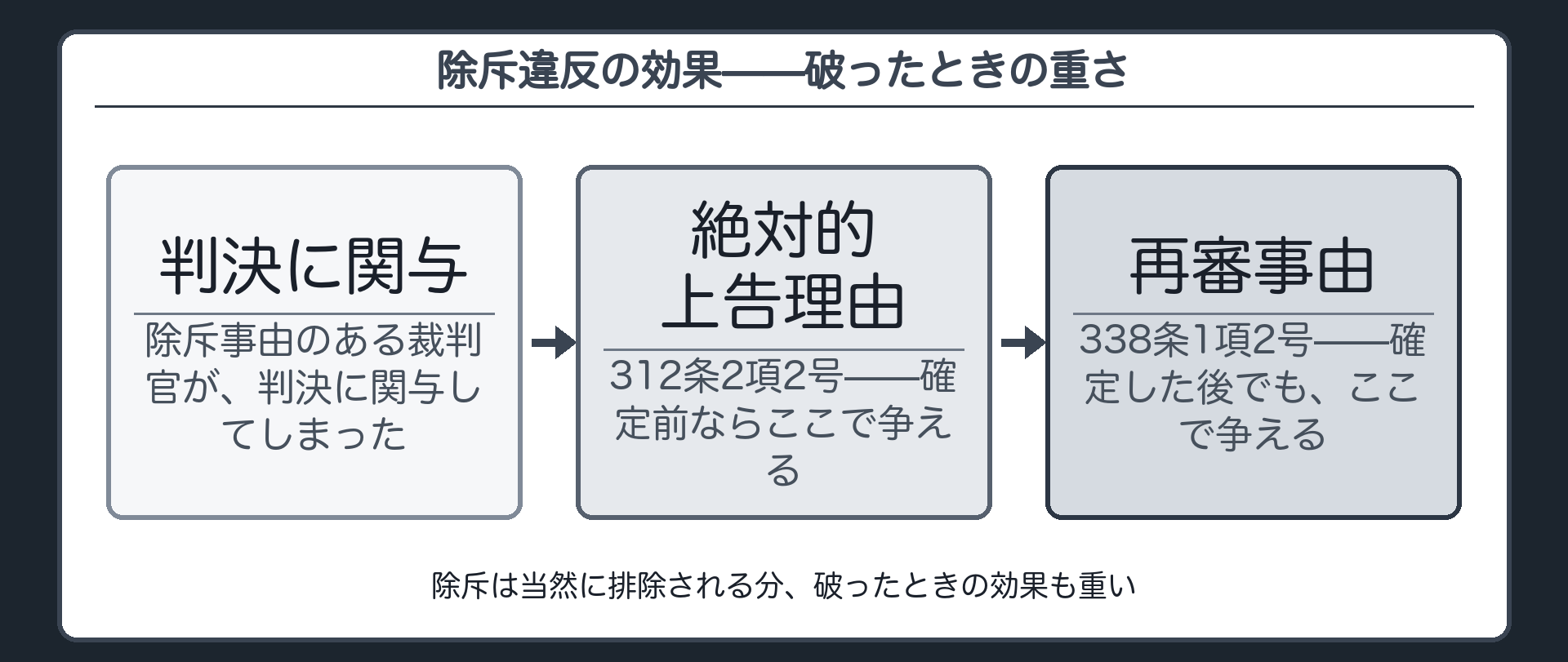除斥違反の効果(絶対的上告理由312条2項2号／再審事由338条1項2号)