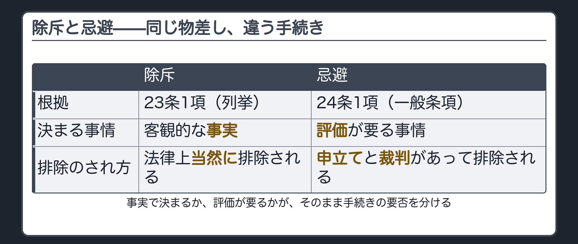 除斥/忌避の対比(当然排除される除斥／申立てと裁判で排除される忌避)