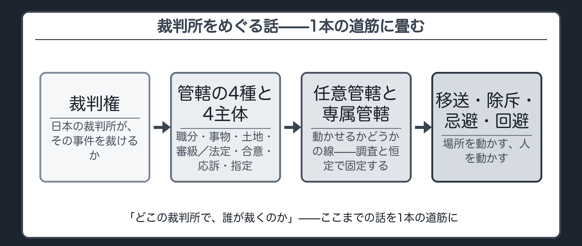 裁判所をめぐる話の地図(裁判権→管轄4種→決める主体→任意と専属→調査と恒定→移送・除斥忌避回避)