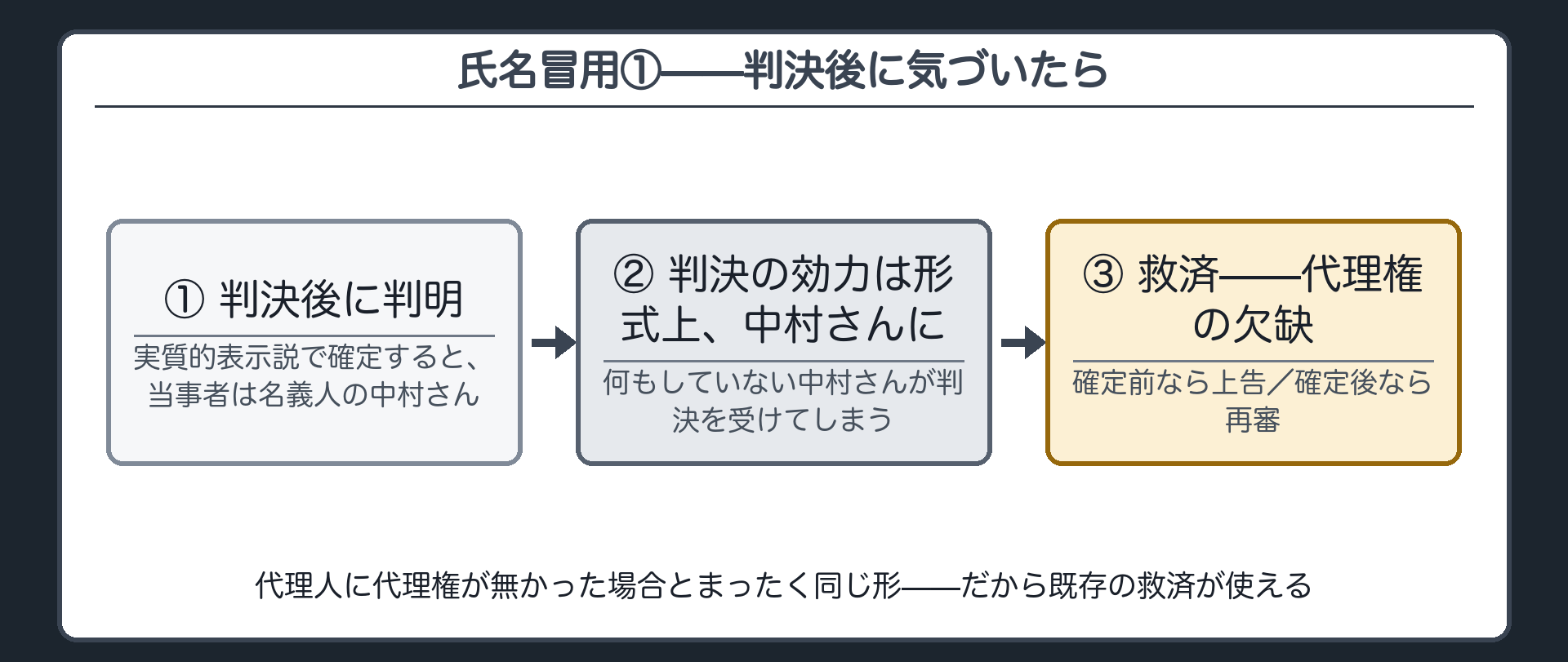 氏名冒用①フロー板(判決後判明→当事者は名義人に判決効／救済=代理権欠缺の上訴・再審)