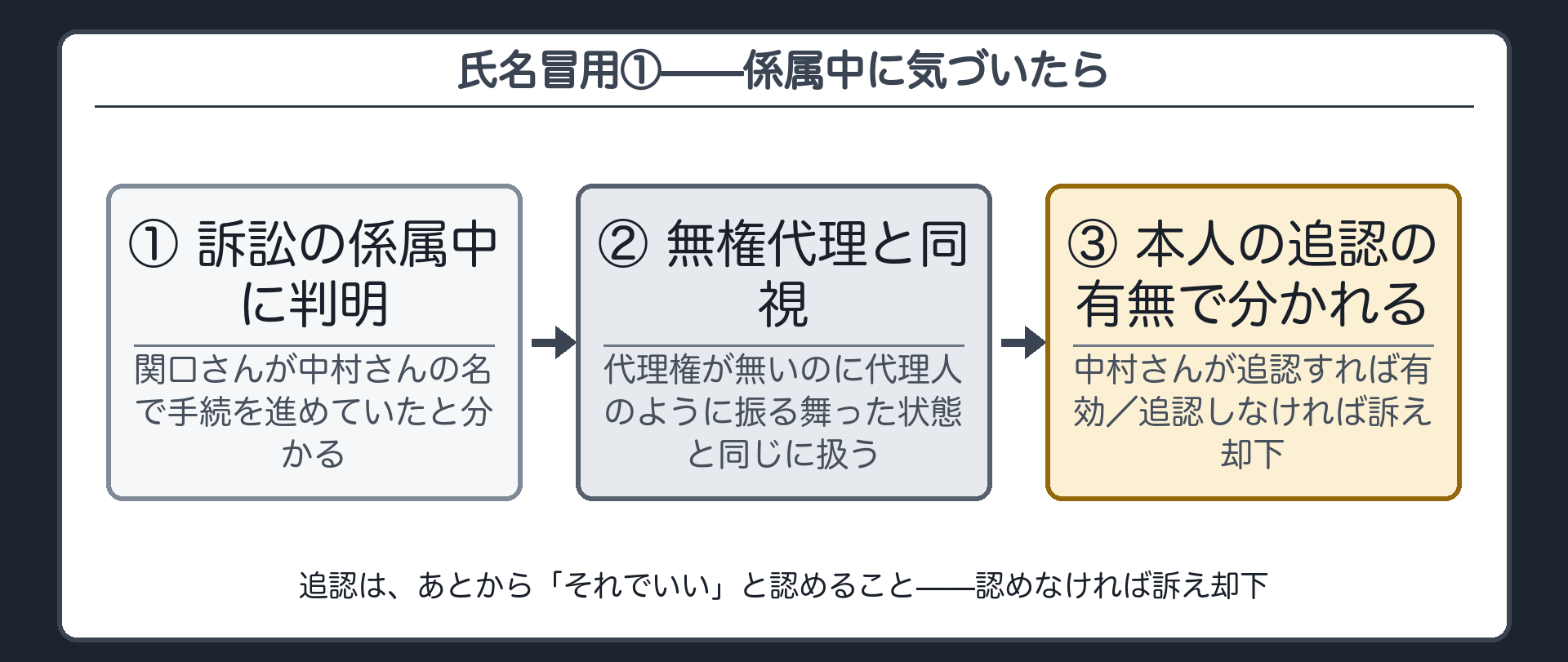 氏名冒用①フロー板(係属中判明→無権代理と同視→本人が追認しなければ訴え却下)