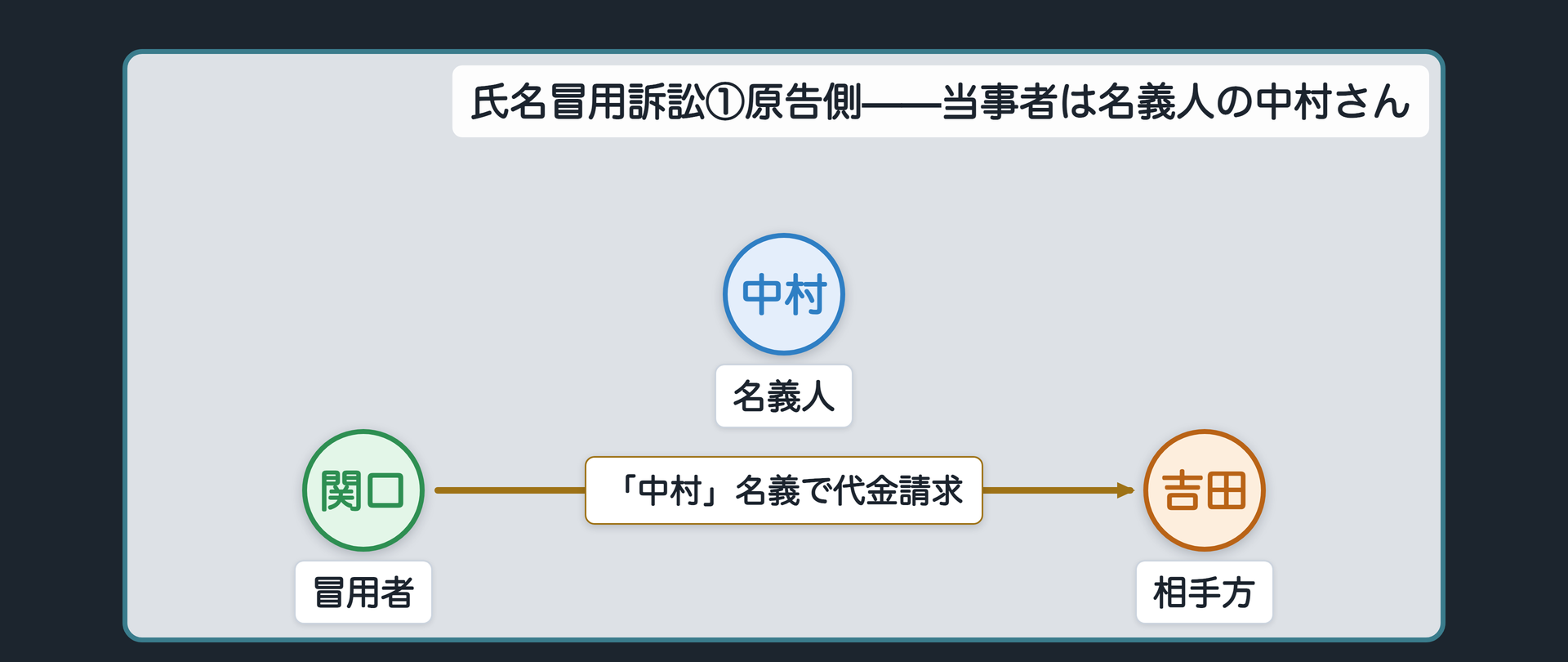 氏名冒用①関係図(中村=名義人／関口=冒用者／吉田=相手方)