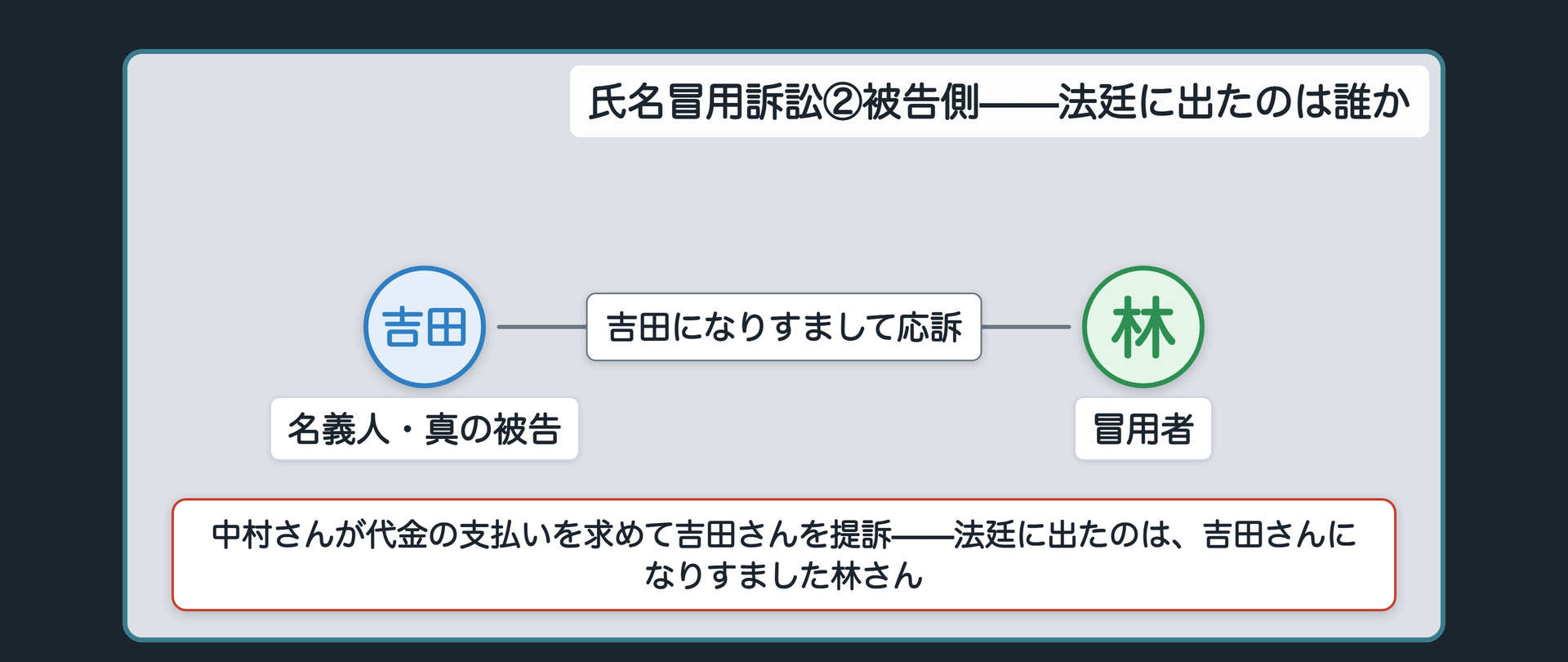 氏名冒用②関係図(吉田=名義人・真の被告／林=冒用者、吉田になりすまして応訴)