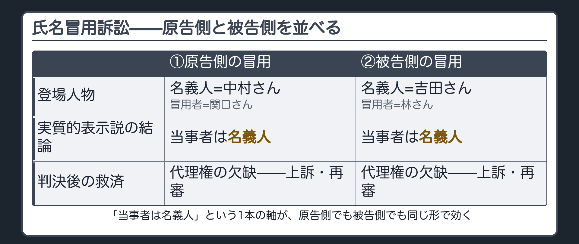氏名冒用の対比板(「当事者は名義人」という1本の軸が、原告側でも被告側でも同じ形で効く)